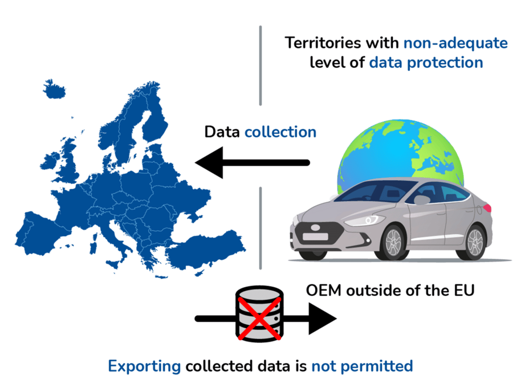 Exporting collected data in EU to OEMs outside of the EU is not permitted.